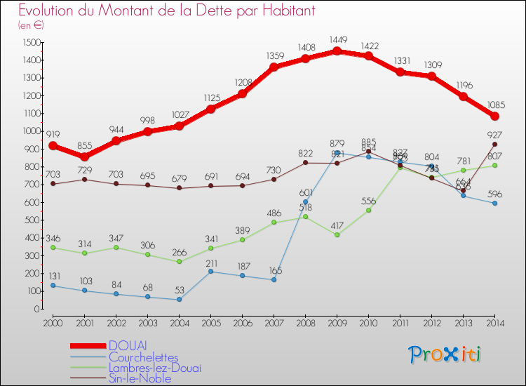 Evolution de la dette par habitant pour la commune de DOUAI et les communes proches de 2000 à 2014 Comparaison de la dette par habitant pour DOUAI et les communes voisines de 2000 à 2014