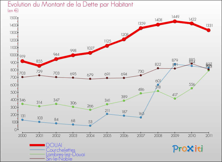 Evolution de la dette par habitant pour la commune de DOUAI et les communes proches Comparaison de la dette par habitant pour DOUAI et les communes voisines
