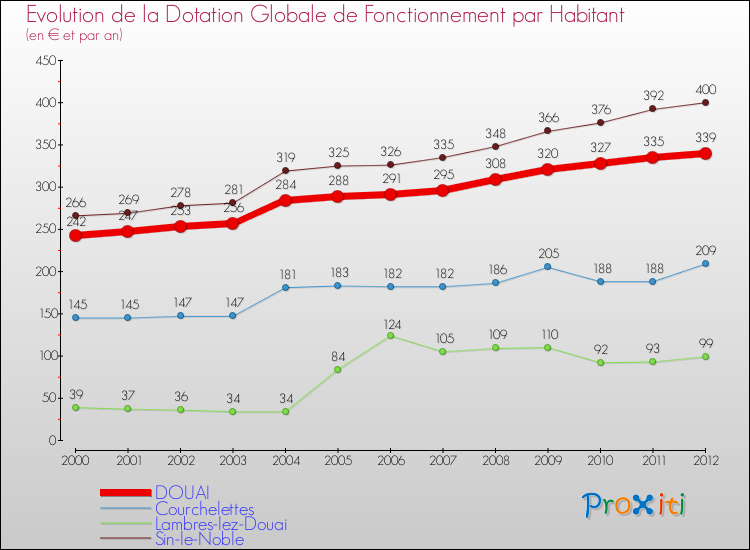 Evolution et montant de la dotation globale de fonctionnement par Habitant pour DOUAI et les communes proches Comparaison des dotations globales de fonctionnement par habitant pour DOUAI et les communes voisines