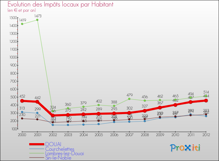 Evolution et montant des impôts locaux par Habitant pour DOUAI et les communes proches Comparaison des impôts locaux par habitant pour DOUAI et les communes voisines