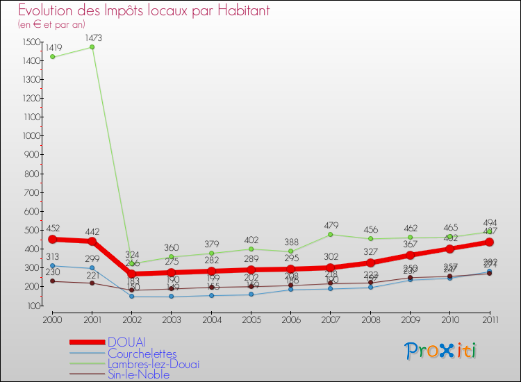 Evolution et montant des impôts locaux par Habitant pour DOUAI et les communes proches Comparaison des impôts locaux par habitant pour DOUAI et les communes voisines