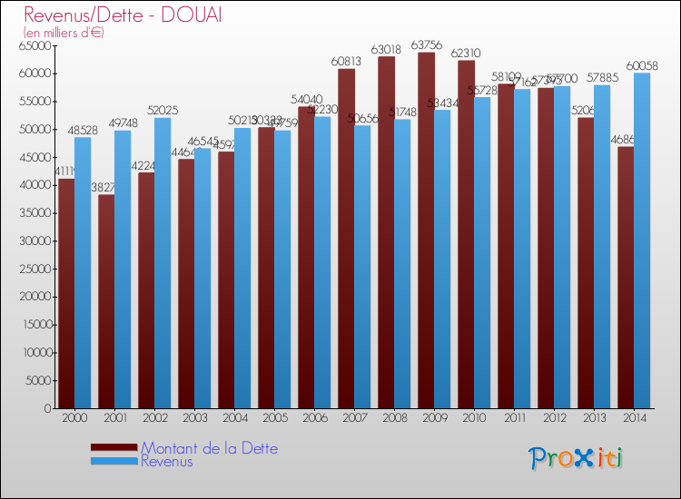 Evolution comparée de la dette et des revenus pour la commune de DOUAI de 2000 à 2014 Comparaison de la dette et des revenus pour DOUAI de 2000 à 2014