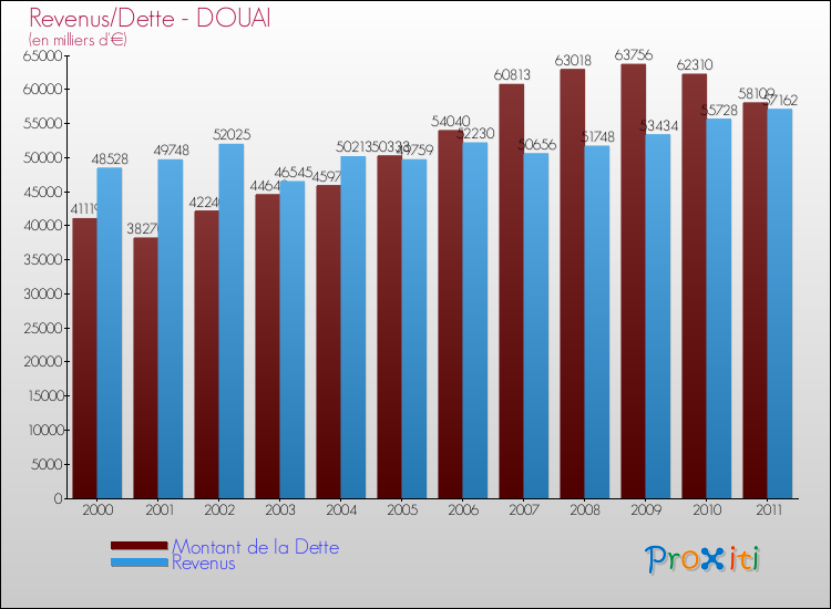 Evolution comparée de la dette et des revenus pour la commune de DOUAI de 2000 à 2011 Comparaison de la dette et des revenus pour DOUAI de 2000 à 2011