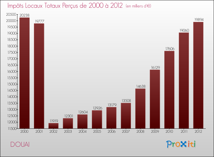 Evolution des Impôts Locaux pour la commune de DOUAI de 2000 à 2012 Evolution des Impôts Locaux pour DOUAI de 2000 à 2012