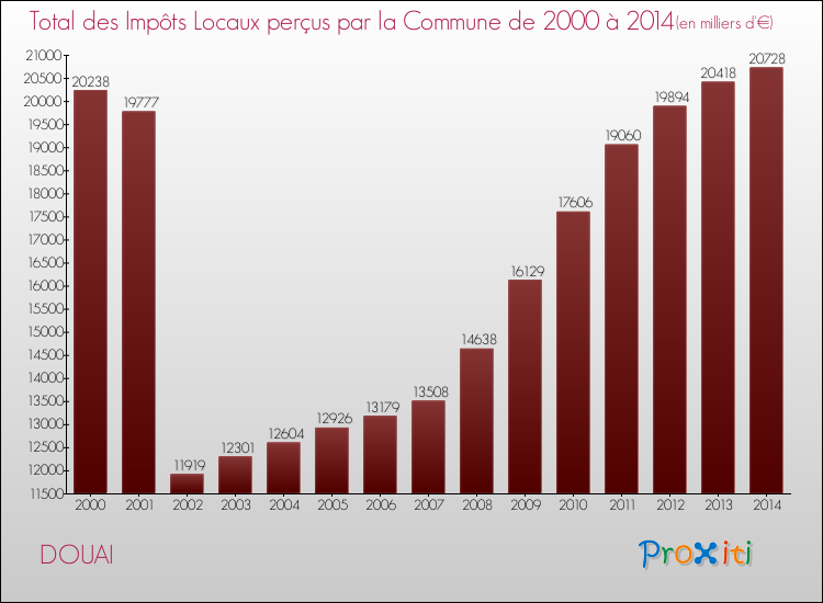Evolution des Impôts Locaux pour la commune de DOUAI de 2000 à 2014 Evolution des Impôts Locaux pour DOUAI de 2000 à 2014