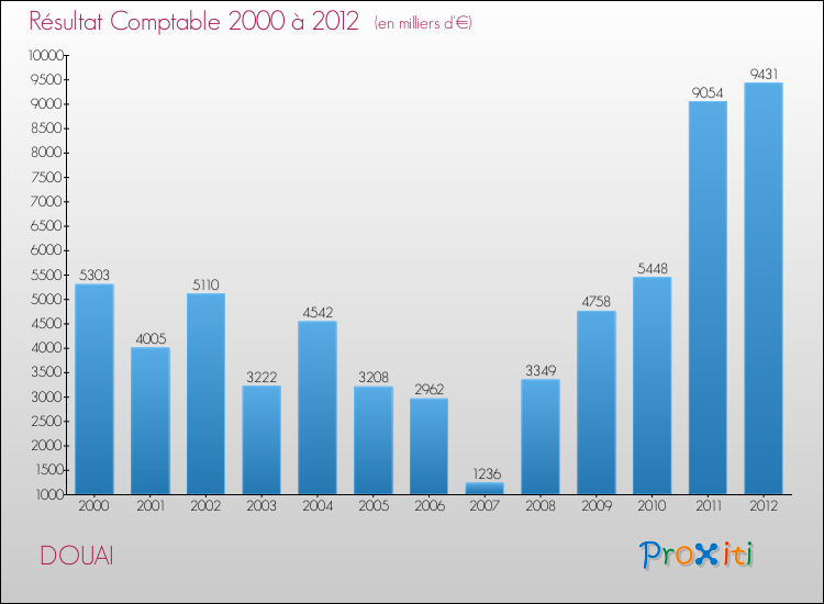 Evolution du résultat comptable pour la commune de DOUAI de 2000 à 2012 Evolution du résultat comptable pour DOUAI de 2000 à 2012