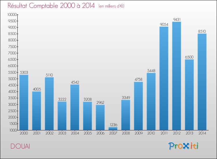 Evolution du résultat comptable pour la commune de DOUAI de 2000 à 2014 Evolution du résultat comptable pour DOUAI de 2000 à 2014