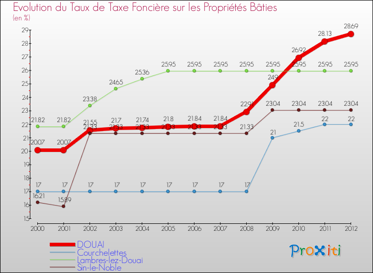 Evolution du taux de la taxe foncière sur le bati pour DOUAI et les communes proches de 2000 à 2012 Comparaison des taux de taxe foncière sur le bati pour DOUAI et les communes voisines de 2000 à 2012