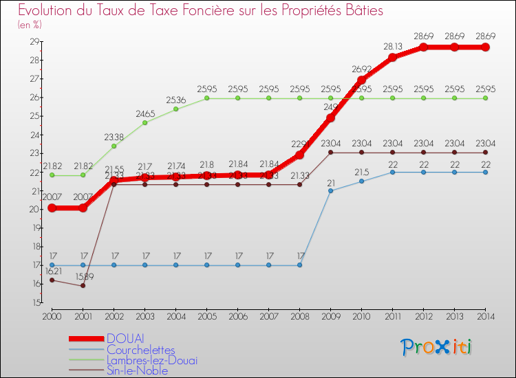 Evolution du taux de la taxe foncière sur le bati pour DOUAI et les communes proches de 2000 à 2014 Comparaison des taux de taxe foncière sur le bati pour DOUAI et les communes voisines de 2000 à 2014