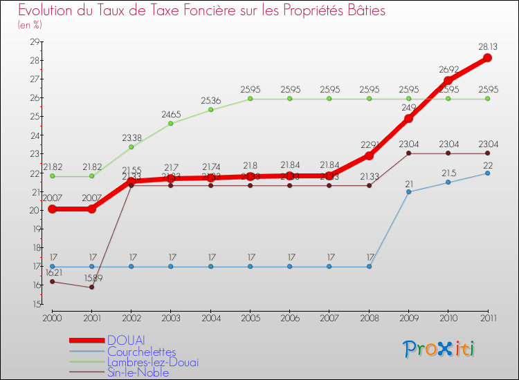Evolution du taux de la taxe foncière sur le bati pour DOUAI et les communes proches Comparaison des taux de taxe foncière sur le bati pour DOUAI et les communes voisines