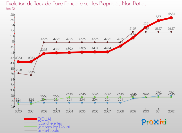 Evolution du taux de la taxe foncière sur les immeubles et terrains non batis pour DOUAI et les communes proches de 2000 à 2012 Comparaison des taux de la taxe foncière sur les immeubles et terrains non batis pour DOUAI et les communes voisines de 2000 à 2012