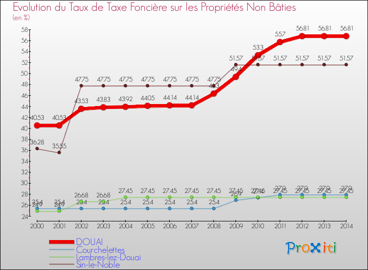 Evolution du taux de la taxe foncière sur les immeubles et terrains non batis pour DOUAI et les communes proches de 2000 à 2014 Comparaison des taux de la taxe foncière sur les immeubles et terrains non batis pour DOUAI et les communes voisines de 2000 à 2014