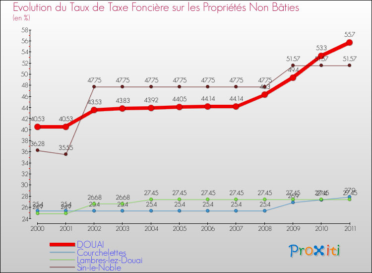 Evolution du taux de la taxe foncière sur les immeubles et terrains non batis pour DOUAI et les communes proches Comparaison des taux de la taxe foncière sur les immeubles et terrains non batis pour DOUAI et les communes voisines