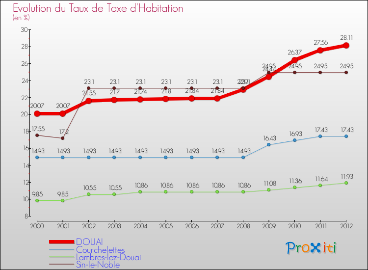 Evolution du taux de la taxe d'habitation pour DOUAI et les communes proches Comparaison des taux de la taxe d'habitation pour DOUAI et les communes voisines