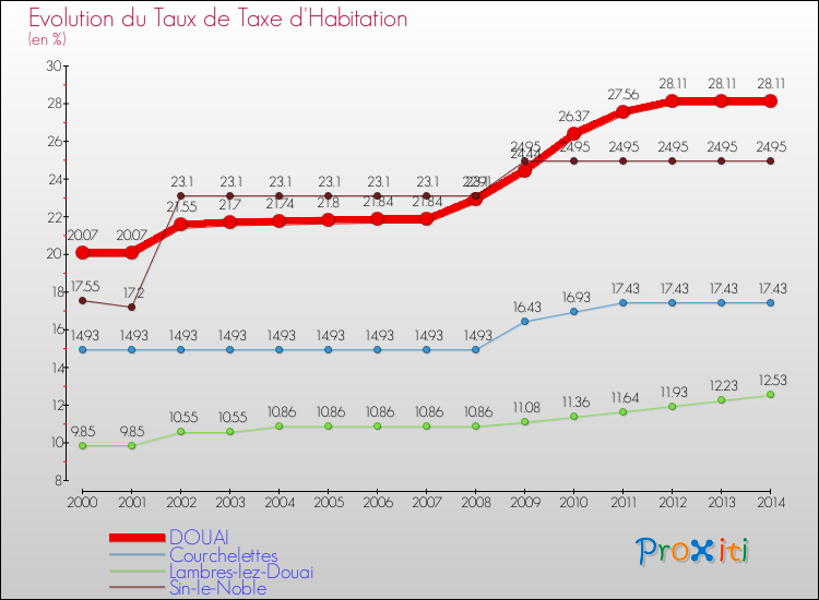 Evolution du taux de la taxe d'habitation pour DOUAI et les communes proches de 2000 à 2014 Comparaison des taux de la taxe d'habitation pour DOUAI et les communes voisines de 2000 à 2014