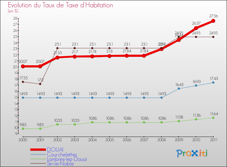 Evolution du taux de la taxe d'habitation pour DOUAI et les communes proches Comparaison des taux de la taxe d'habitation pour DOUAI et les communes voisines