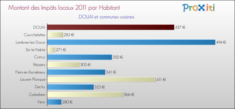 Montant des impôts locaux par Habitant pour DOUAI et les communes proches Comparaison des impôts locaux par habitant pour DOUAI et les communes voisines