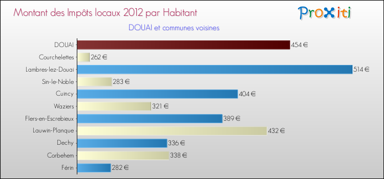 Montant des impôts locaux par Habitant pour DOUAI et les communes proches Comparaison des impôts locaux par habitant pour DOUAI et les communes voisines