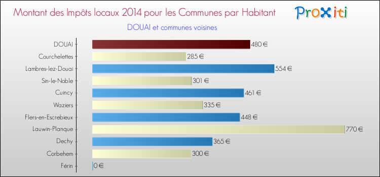 Montant des impôts locaux par Habitant pour DOUAI et les communes proches en 2014 Comparaison des impôts locaux par habitant pour DOUAI et les communes voisines en 2014