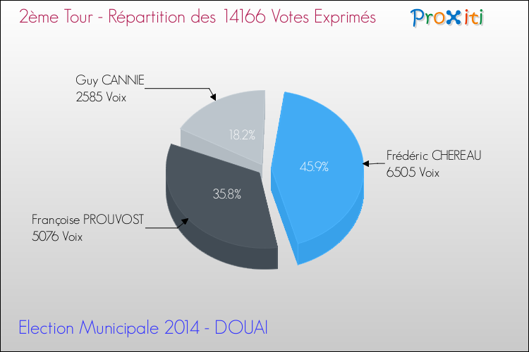 Répartition des votes exprimés au 2ème Tour des Elections Municipales 2014 de la commune de DOUAI Elections Municipales 2014 - Répartition des votes exprimés au 2ème Tour pour la commune de DOUAI