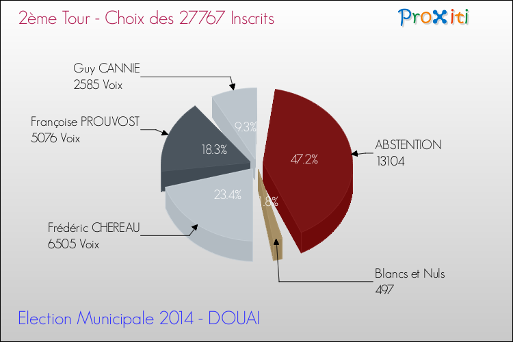 Résultats par rapport aux inscrits au 2ème Tour des Elections Municipales 2014 de la commune de DOUAI Elections Municipales 2014 - Résultats par rapport aux inscrits au 2ème Tour pour la commune de DOUAI