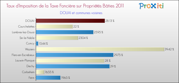 Taux d'imposition de la taxe foncière sur le bati 2011 pour DOUAI et les communes proches Comparaison des taux d'imposition de la taxe foncière sur le bati 2011 pour DOUAI et les communes voisines