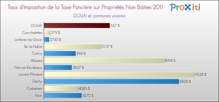 Taux d'imposition de la taxe foncière sur les immeubles et terrains non batis 2011 pour DOUAI et les communes proches Comparaison des taux d'imposition de la taxe foncière sur les immeubles et terrains non batis 2011 pour DOUAI et les communes voisines