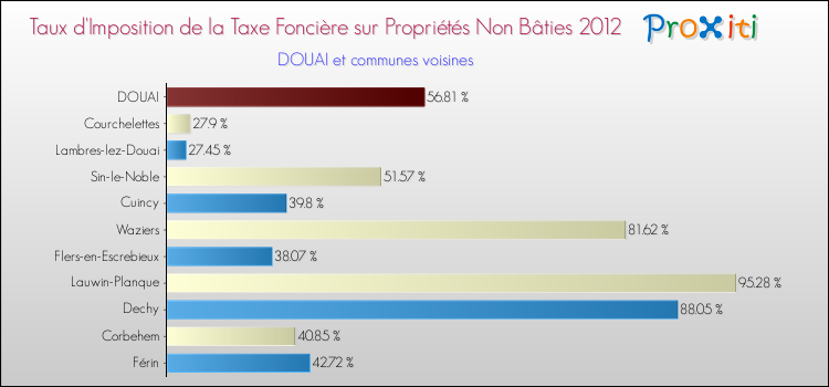 Taux d'imposition de la taxe foncière sur les immeubles et terrains non batis 2012 pour DOUAI et les communes proches Comparaison des taux d'imposition de la taxe foncière sur les immeubles et terrains non batis 2012 pour DOUAI et les communes voisines