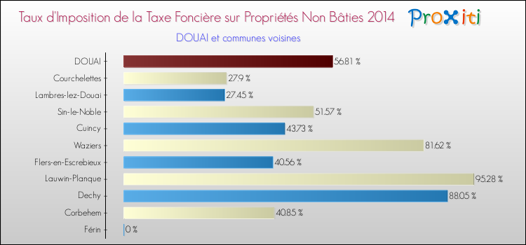 Taux d'imposition de la taxe foncière sur les immeubles et terrains non batis 2014 pour DOUAI et les communes proches Comparaison des taux d'imposition de la taxe foncière sur les immeubles et terrains non batis 2014 pour DOUAI et les communes voisines