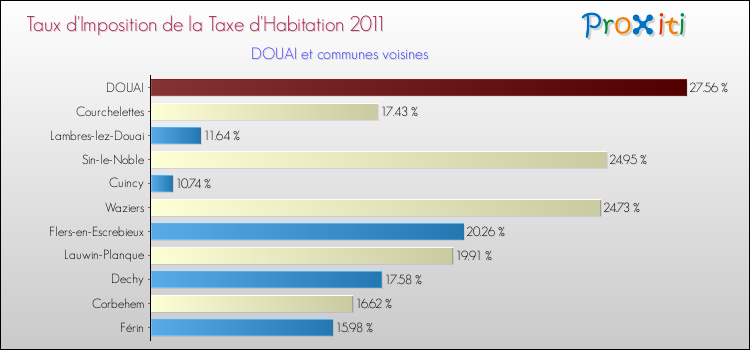 Taux d'imposition de la taxe d'habitation 2011 pour DOUAI et les communes proches Comparaison des taux d'imposition de la taxe d'habitation 2011 pour DOUAI et les communes voisines