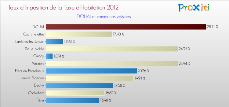 Taux d'imposition de la taxe d'habitation 2012 pour DOUAI et les communes proches Comparaison des taux d'imposition de la taxe d'habitation 2012 pour DOUAI et les communes voisines