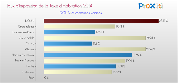 Taux d'imposition de la taxe d'habitation 2014 pour DOUAI et les communes proches Comparaison des taux d'imposition de la taxe d'habitation 2014 pour DOUAI et les communes voisines
