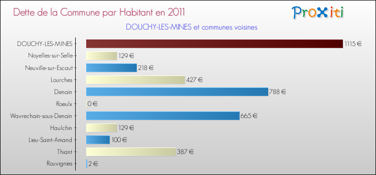 Dette par habitant de la commune en 2011 pour DOUCHY-LES-MINES et les communes proches Comparaison de la dette par habitant de la commune en 2011 pour DOUCHY-LES-MINES et les communes voisines