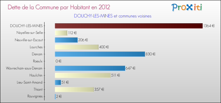 Dette par habitant de la commune en 2012 pour DOUCHY-LES-MINES et les communes proches Comparaison de la dette par habitant de la commune en 2012 pour DOUCHY-LES-MINES et les communes voisines