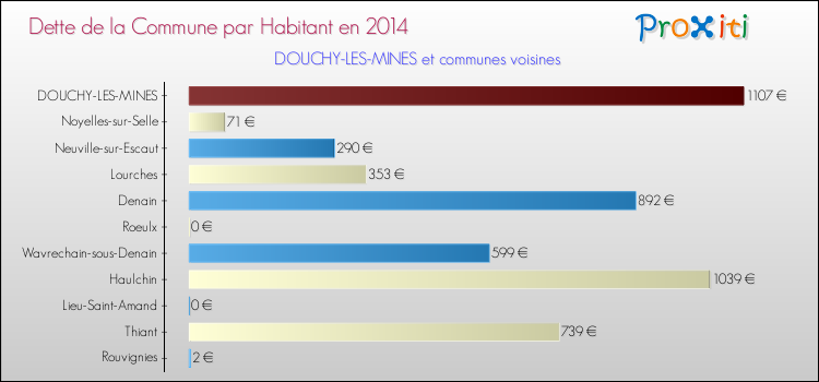 Dette par habitant de la commune en 2014 pour DOUCHY-LES-MINES et les communes proches Comparaison de la dette par habitant de la commune en 2014 pour DOUCHY-LES-MINES et les communes voisines