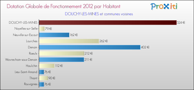 Montant des dotations globales de fonctionnement DGF par Habitant pour DOUCHY-LES-MINES et les communes proches Comparaison des des dotations globales de fonctionnement DGF par habitant pour DOUCHY-LES-MINES et les communes voisines