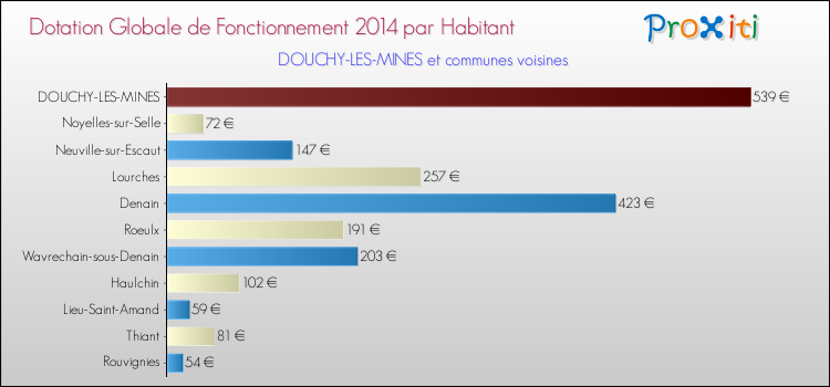 Montant des dotations globales de fonctionnement DGF par Habitant pour DOUCHY-LES-MINES et les communes proches en 2014. Comparaison des des dotations globales de fonctionnement DGF par habitant pour DOUCHY-LES-MINES et les communes voisines en 2014.