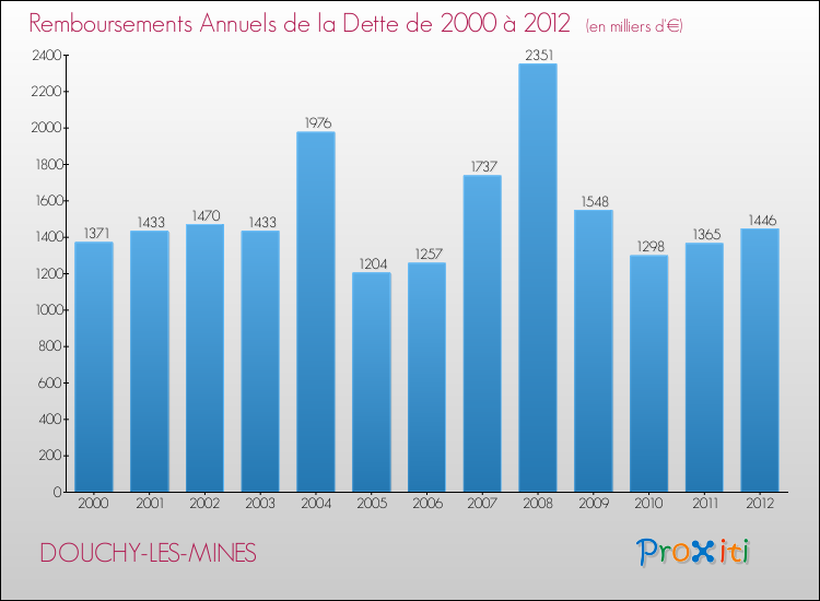 Evolution de l'annuité de la dette pour la commune de DOUCHY-LES-MINES de 2000 à 2012 Annuités de la dette pour DOUCHY-LES-MINES de 2000 à 2012