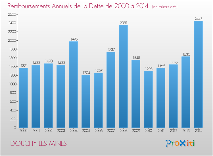 Evolution de l'annuité de la dette pour la commune de DOUCHY-LES-MINES de 2000 à 2014 Annuités de la dette pour DOUCHY-LES-MINES de 2000 à 2014