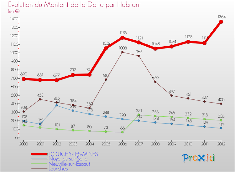 Evolution de la dette par habitant pour la commune de DOUCHY-LES-MINES et les communes proches de 2000 à 2012 Comparaison de la dette par habitant pour DOUCHY-LES-MINES et les communes voisines de 2000 à 2012
