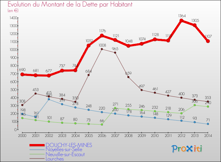 Evolution de la dette par habitant pour la commune de DOUCHY-LES-MINES et les communes proches de 2000 à 2014 Comparaison de la dette par habitant pour DOUCHY-LES-MINES et les communes voisines de 2000 à 2014