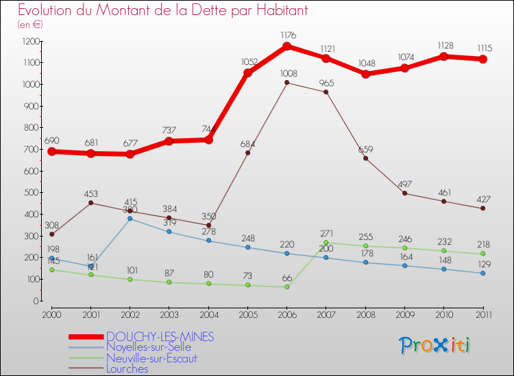 Evolution de la dette par habitant pour la commune de DOUCHY-LES-MINES et les communes proches Comparaison de la dette par habitant pour DOUCHY-LES-MINES et les communes voisines