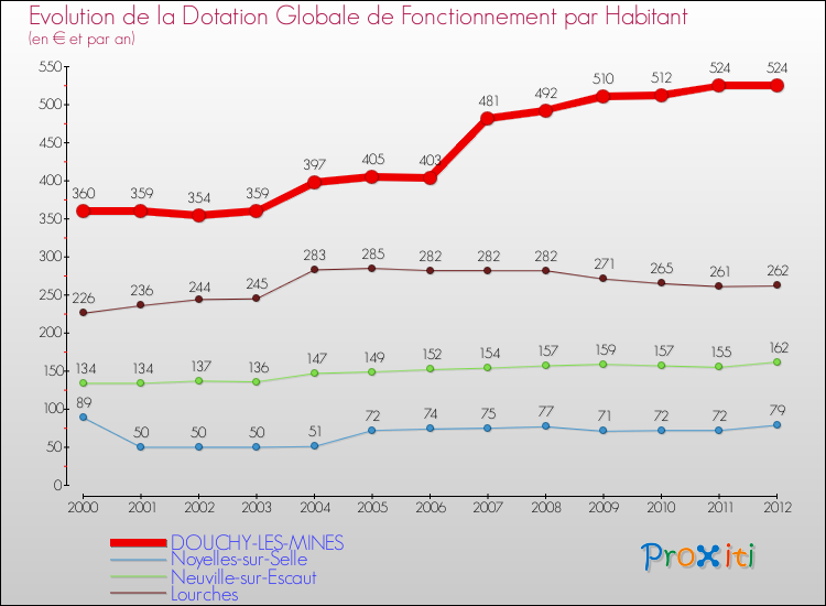 Evolution et montant de la dotation globale de fonctionnement par Habitant pour DOUCHY-LES-MINES et les communes proches Comparaison des dotations globales de fonctionnement par habitant pour DOUCHY-LES-MINES et les communes voisines
