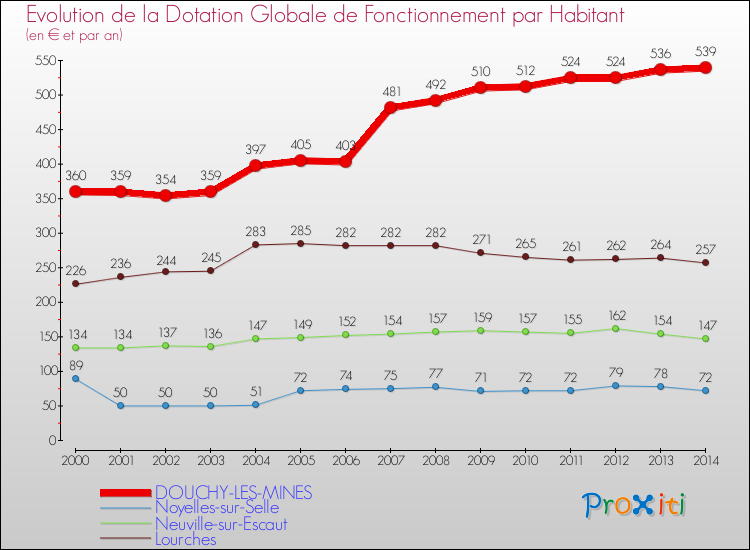 Evolution et montant de la dotation globale de fonctionnement par Habitant pour DOUCHY-LES-MINES et les communes proches de 2000 à 2014. Comparaison des dotations globales de fonctionnement par habitant pour DOUCHY-LES-MINES et les communes voisines de 2000 à 2014.