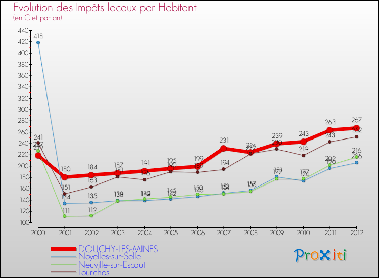 Evolution et montant des impôts locaux par Habitant pour DOUCHY-LES-MINES et les communes proches Comparaison des impôts locaux par habitant pour DOUCHY-LES-MINES et les communes voisines