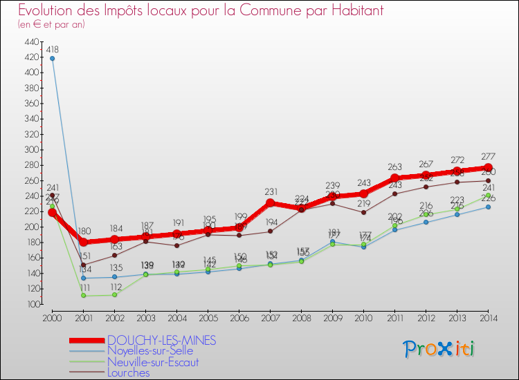Evolution et montant des impôts locaux par Habitant pour DOUCHY-LES-MINES et les communes proches de 2000 à 2014 Comparaison des impôts locaux par habitant pour DOUCHY-LES-MINES et les communes voisines de 2000 à 2014