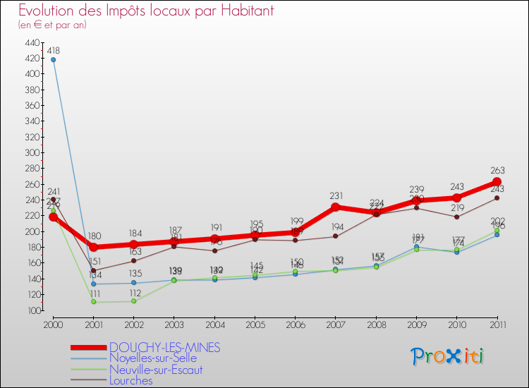 Evolution et montant des impôts locaux par Habitant pour DOUCHY-LES-MINES et les communes proches Comparaison des impôts locaux par habitant pour DOUCHY-LES-MINES et les communes voisines