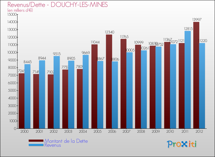 Evolution comparée de la dette et des revenus pour la commune de DOUCHY-LES-MINES de 2000 à 2012 Comparaison de la dette et des revenus pour DOUCHY-LES-MINES de 2000 à 2012