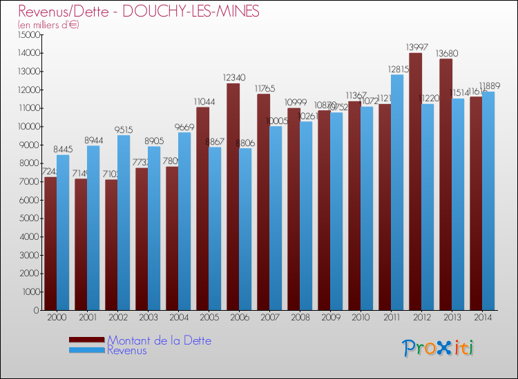 Evolution comparée de la dette et des revenus pour la commune de DOUCHY-LES-MINES de 2000 à 2014 Comparaison de la dette et des revenus pour DOUCHY-LES-MINES de 2000 à 2014