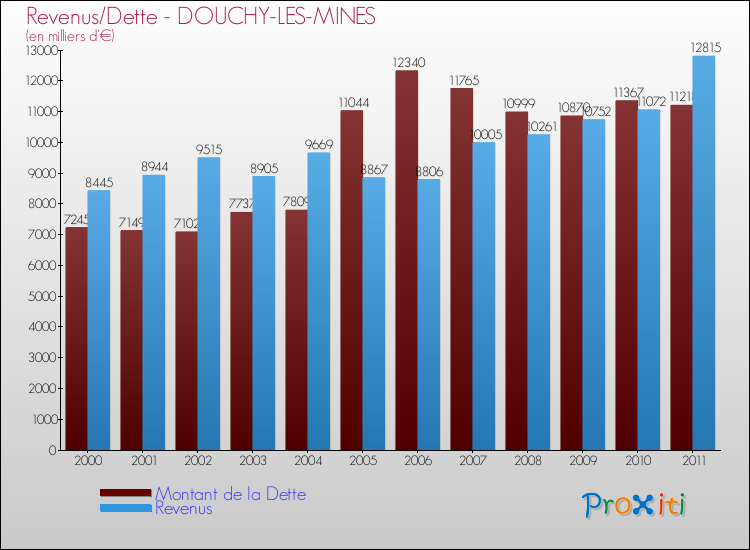 Evolution comparée de la dette et des revenus pour la commune de DOUCHY-LES-MINES de 2000 à 2011 Comparaison de la dette et des revenus pour DOUCHY-LES-MINES de 2000 à 2011